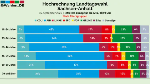 Almanya'da genç seçmenler AfD'ye kaydı: 16-24 yaş aralığında birincilik verisi sarsıyor