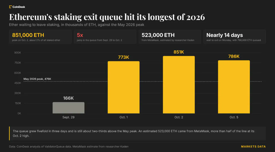 Ethereum staking kuyruğu 25 güne düştü, çıkış talebi 2026 rekoru kırdı görseli