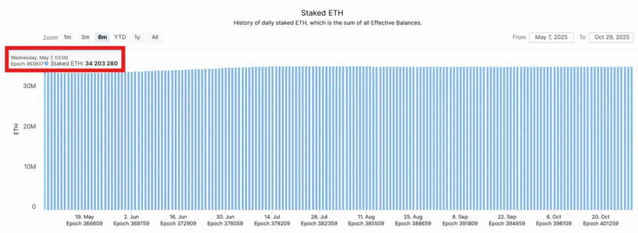 Ethereum Ağında Stake Edilen ETH Miktarı 6 Ayda 1.5 Milyon Artış Gösterdi Ethereum Ağında Stake Edilen ETH Miktarı 6 Ayda 1.5 Milyon Artış Gösterdi