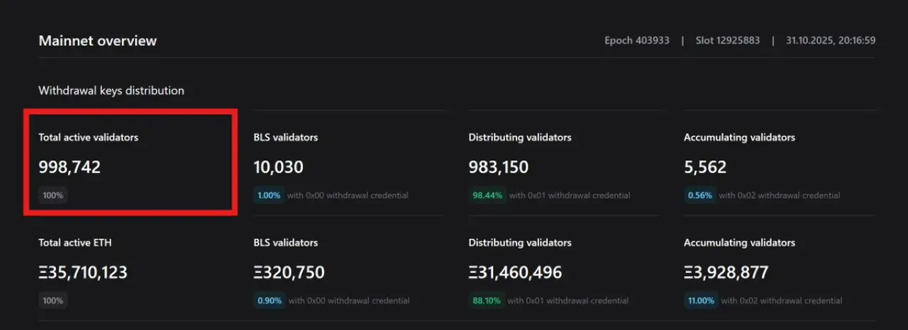 Ethereum Staking'de Tarihi Dönüm Noktası: Aktif Validator Sayısı 1 Milyonun Altına Düştü Ethereum Staking'de Tarihi Dönüm Noktası: Aktif Validator Sayısı 1 Milyonun Altına Düştü