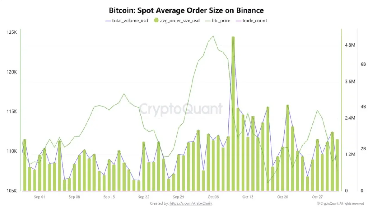 Binance'te Bitcoin İşlem Hacmi Artıyor: Balina Hareketliliği Dikkat Çekiyor Binance'te Bitcoin İşlem Hacmi Artıyor: Balina Hareketliliği Dikkat Çekiyor