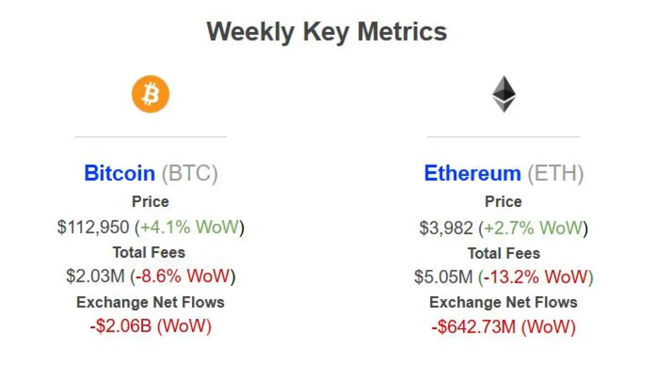 Bitcoin ve Ethereum'da Haftalık Rekor Çıkışlar: Yatırımcılar Varlıklarını Borsalardan Çekiyor Bitcoin ve Ethereum'da Haftalık Rekor Çıkışlar: Yatırımcılar Varlıklarını Borsalardan Çekiyor
