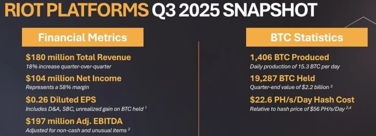 Riot Platforms 2025 Üçüncü Çeyrek Raporu: 180 Milyon Dolar Gelir ve 19.287 BTC Varlığı Açıklandı Riot Platforms 2025 Üçüncü Çeyrek Raporu: 180 Milyon Dolar Gelir ve 19.287 BTC Varlığı Açıklandı