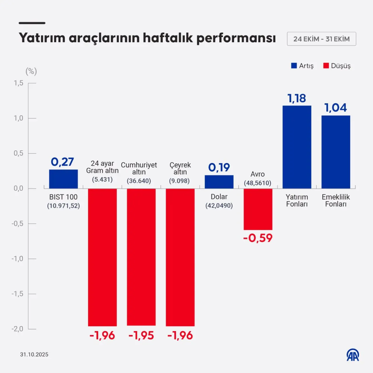 Yatırım Araçlarının Haftalık Performansı: BIST Yükselişte, Altın Geriledi Yatırım Araçlarının Haftalık Performansı: BIST Yükselişte, Altın Geriledi
