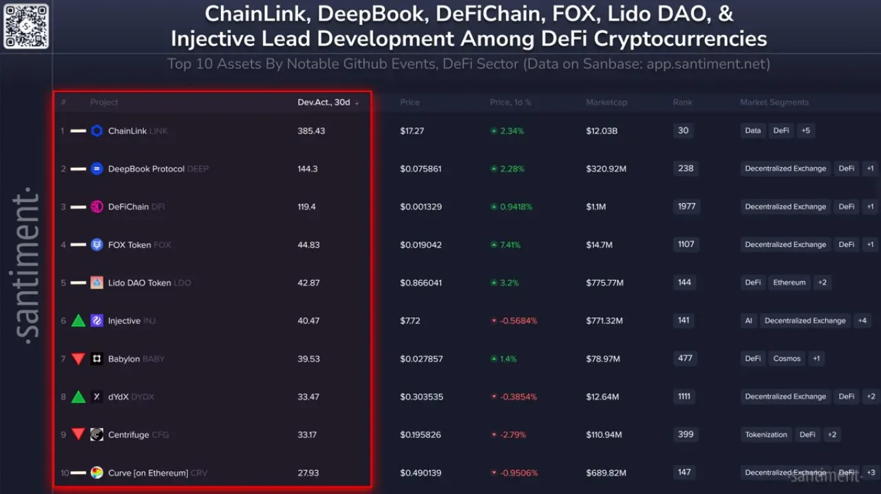 DeFi Projeleri Geliştirme Faaliyetlerine Göre Sıralandı: Chainlink ve Deepbook İlk Sırada DeFi Projeleri Geliştirme Faaliyetlerine Göre Sıralandı: Chainlink ve Deepbook İlk Sırada