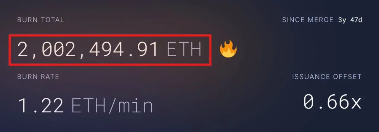 Ethereum'da Tarihi Milestone: 2 Milyon ETH Yakıldı Ethereum'da Tarihi Milestone: 2 Milyon ETH Yakıldı