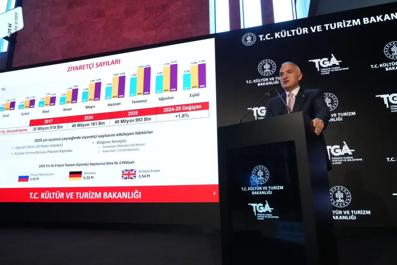 2025 Yılı Turizminde Rekor: İlk 9 Ayda 50 Milyar Dolar Gelir 2025 Yılı Turizminde Rekor: İlk 9 Ayda 50 Milyar Dolar Gelir