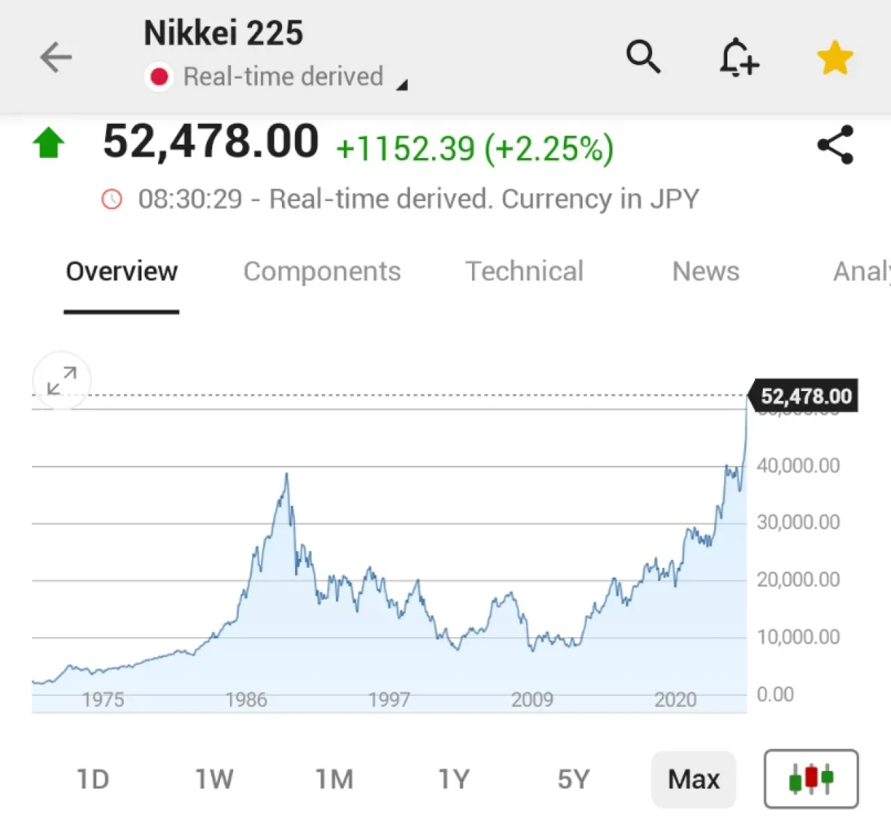 Japonya Nikkei 225 Endeksi Tarihi Bir Zirveyle 52.000 Puanı Aştı Japonya Nikkei 225 Endeksi Tarihi Bir Zirveyle 52.000 Puanı Aştı
