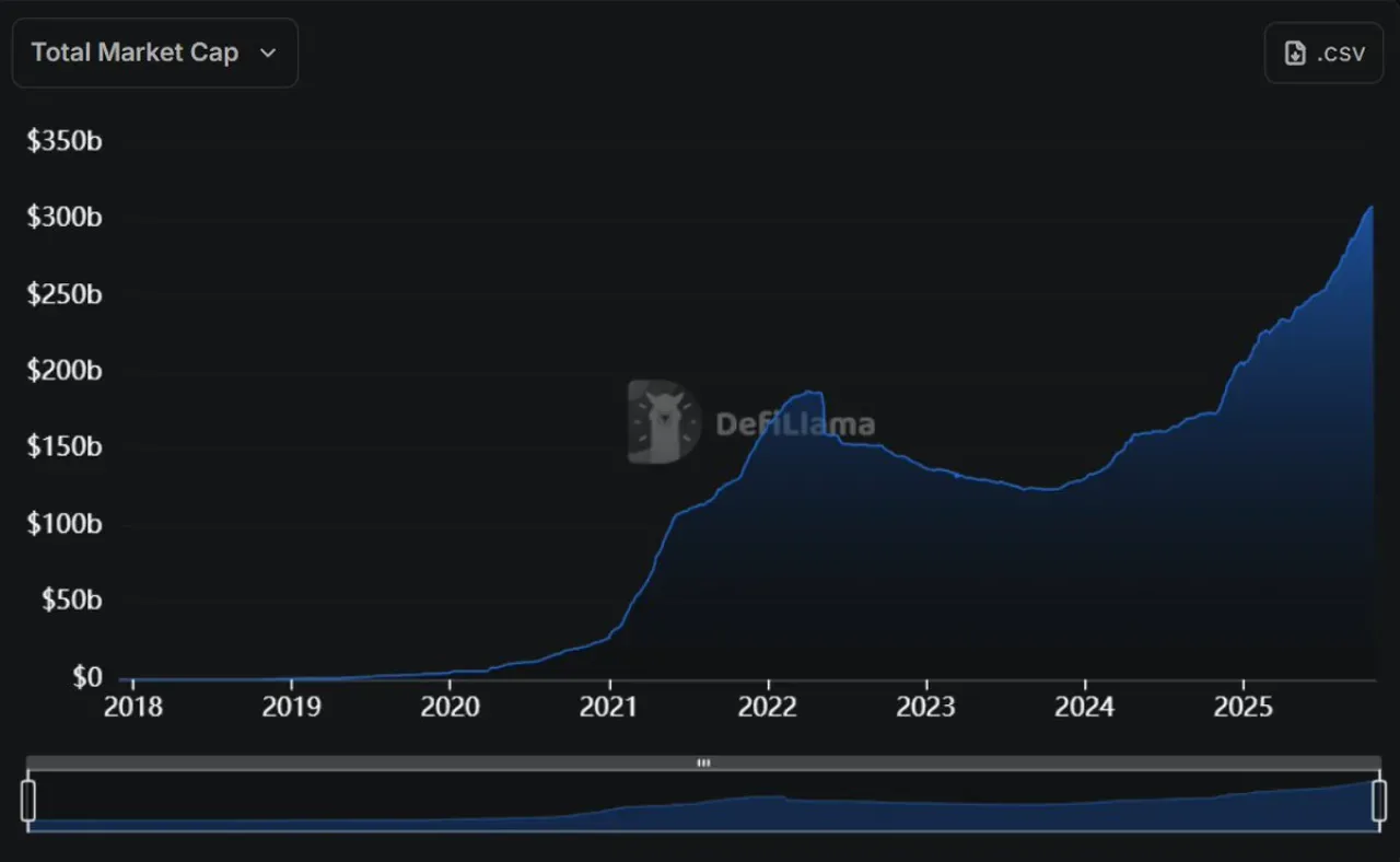 Kripto Para Piyasasında Rekor: Stablecoin Piyasa Değeri 307 Milyar Doları Aştı Kripto Para Piyasasında Rekor: Stablecoin Piyasa Değeri 307 Milyar Doları Aştı