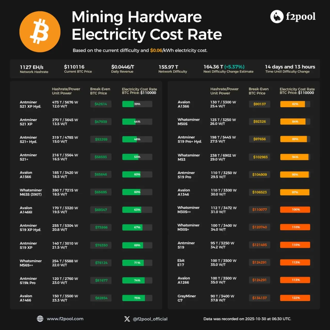 Bitcoin Madencilik Zorluğu Rekor Kırdı: 155,97 T Seviyesine Ulaştı Bitcoin Madencilik Zorluğu Rekor Kırdı: 155,97 T Seviyesine Ulaştı