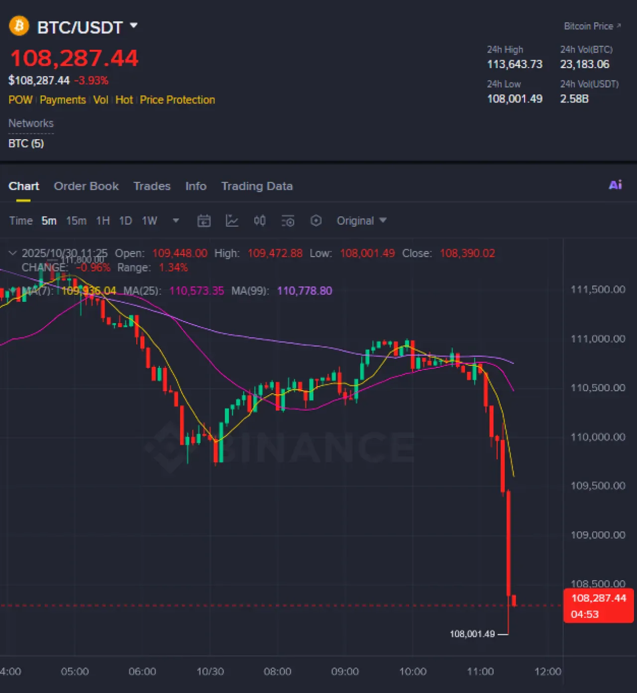 Bitcoin (BTC) Değeri 108 Bin Dolar Seviyesine Geriledi Bitcoin (BTC) Değeri 108 Bin Dolar Seviyesine Geriledi