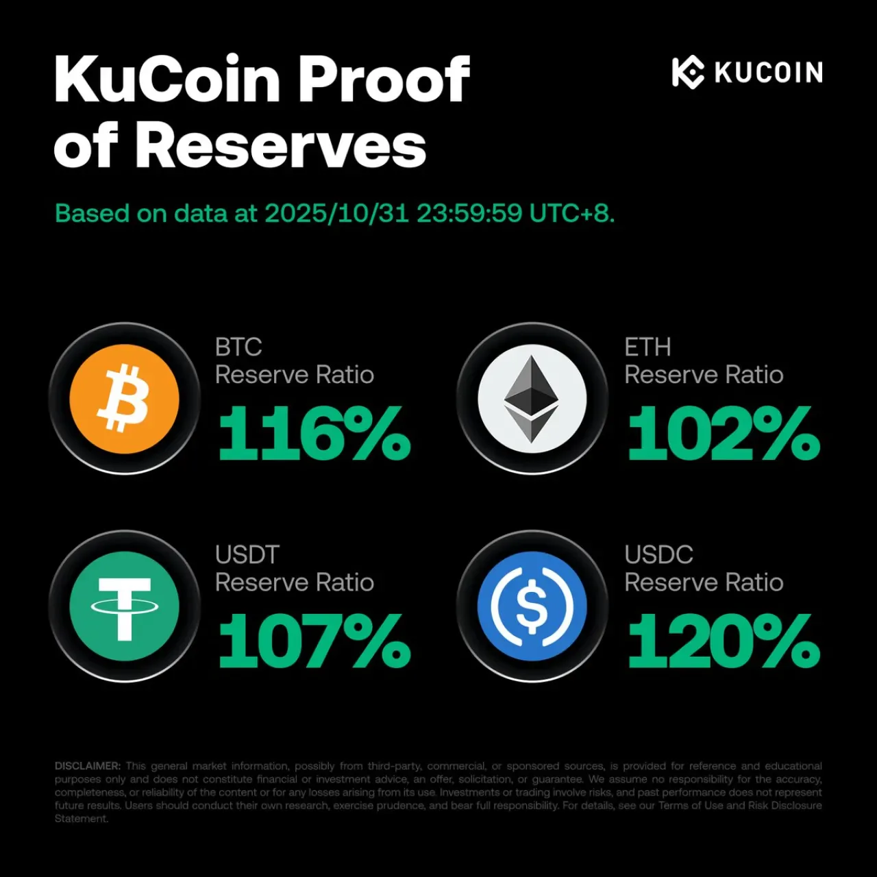 Kucoin, 36. Proof of Reserves (PoR) Raporunu Yayınladı Kucoin, 36. Proof of Reserves (PoR) Raporunu Yayınladı