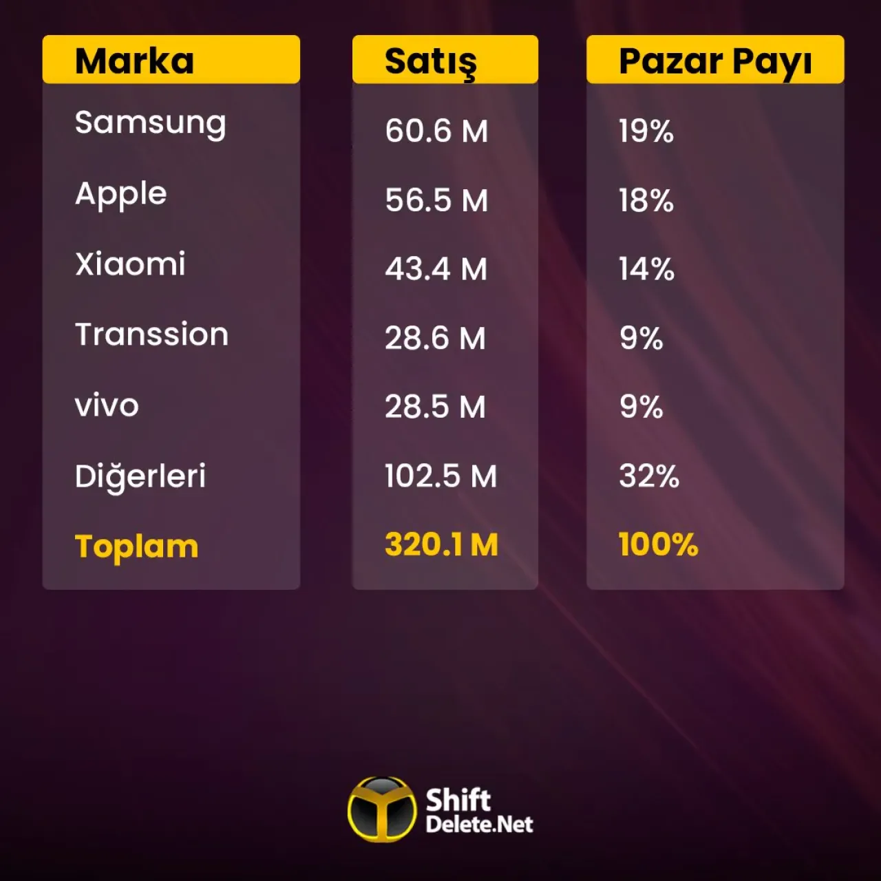 Yılın İlk Üç Çeyreğinde En Çok Satan Telefon Markası Belli Oldu Yılın İlk Üç Çeyreğinde En Çok Satan Telefon Markası Belli Oldu