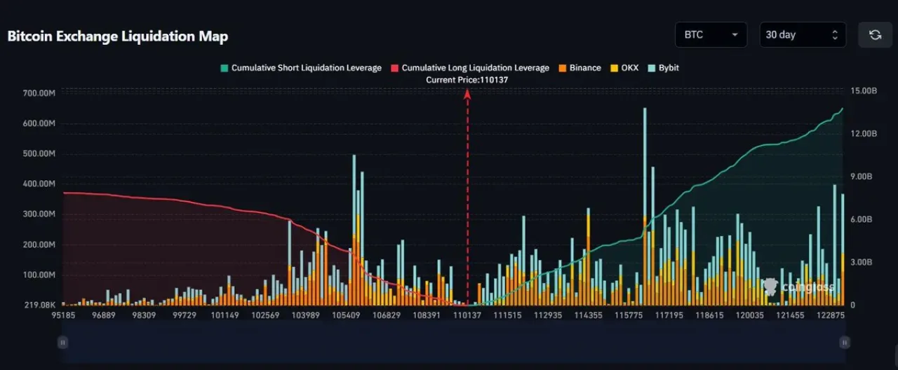 Bitcoin 115 Bin Dolara Ulaşırsa 2 Milyar Dolarlık Kısa Pozisyon Tasfiye Olabilir Bitcoin 115 Bin Dolara Ulaşırsa 2 Milyar Dolarlık Kısa Pozisyon Tasfiye Olabilir