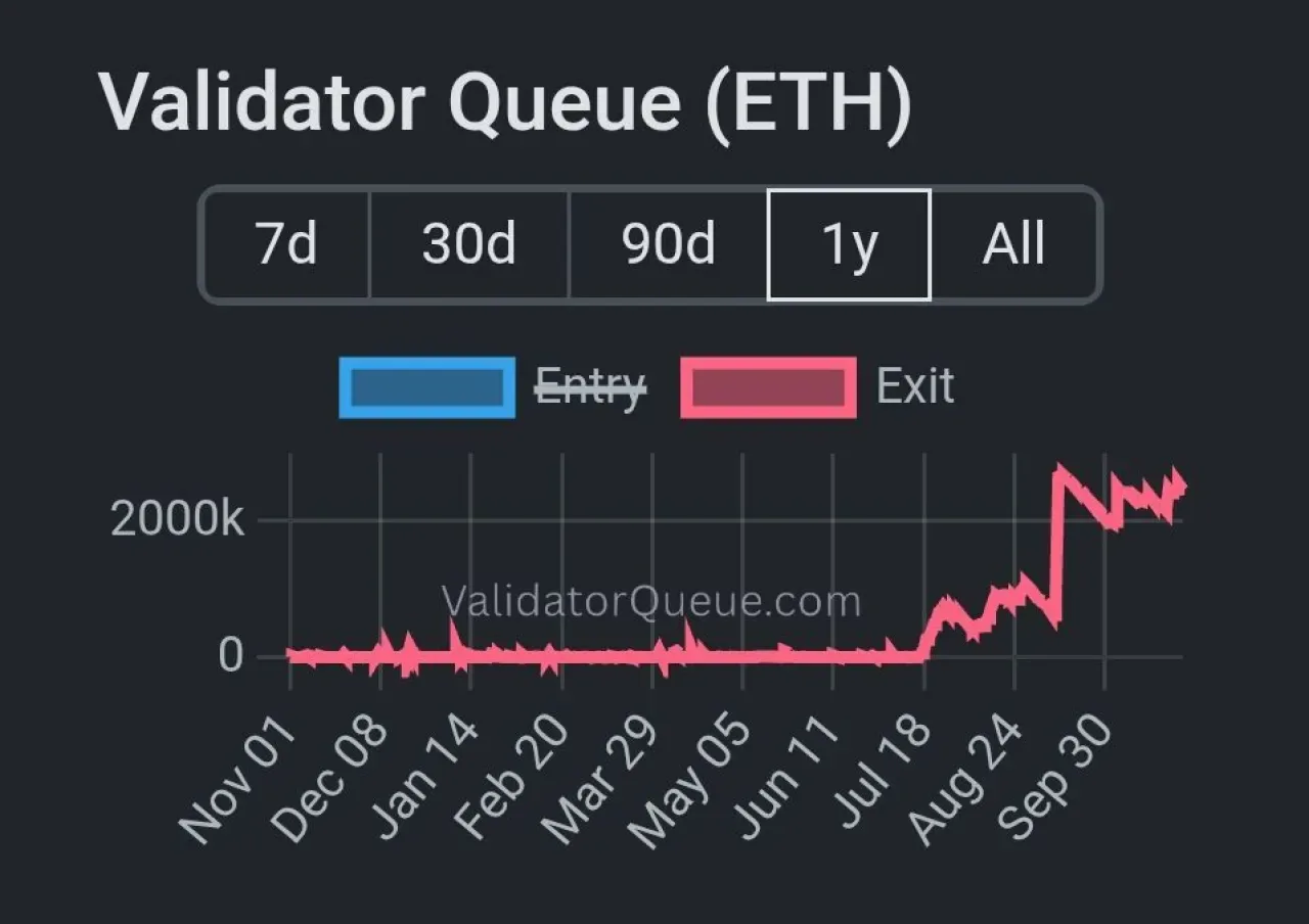 ETH Staking'de Büyük Bekleyiş: 42 Gündür 2.4 Milyar Dolarlık Ethereum Çekilmeyi Bekliyor ETH Staking'de Büyük Bekleyiş: 42 Gündür 2.4 Milyar Dolarlık Ethereum Çekilmeyi Bekliyor