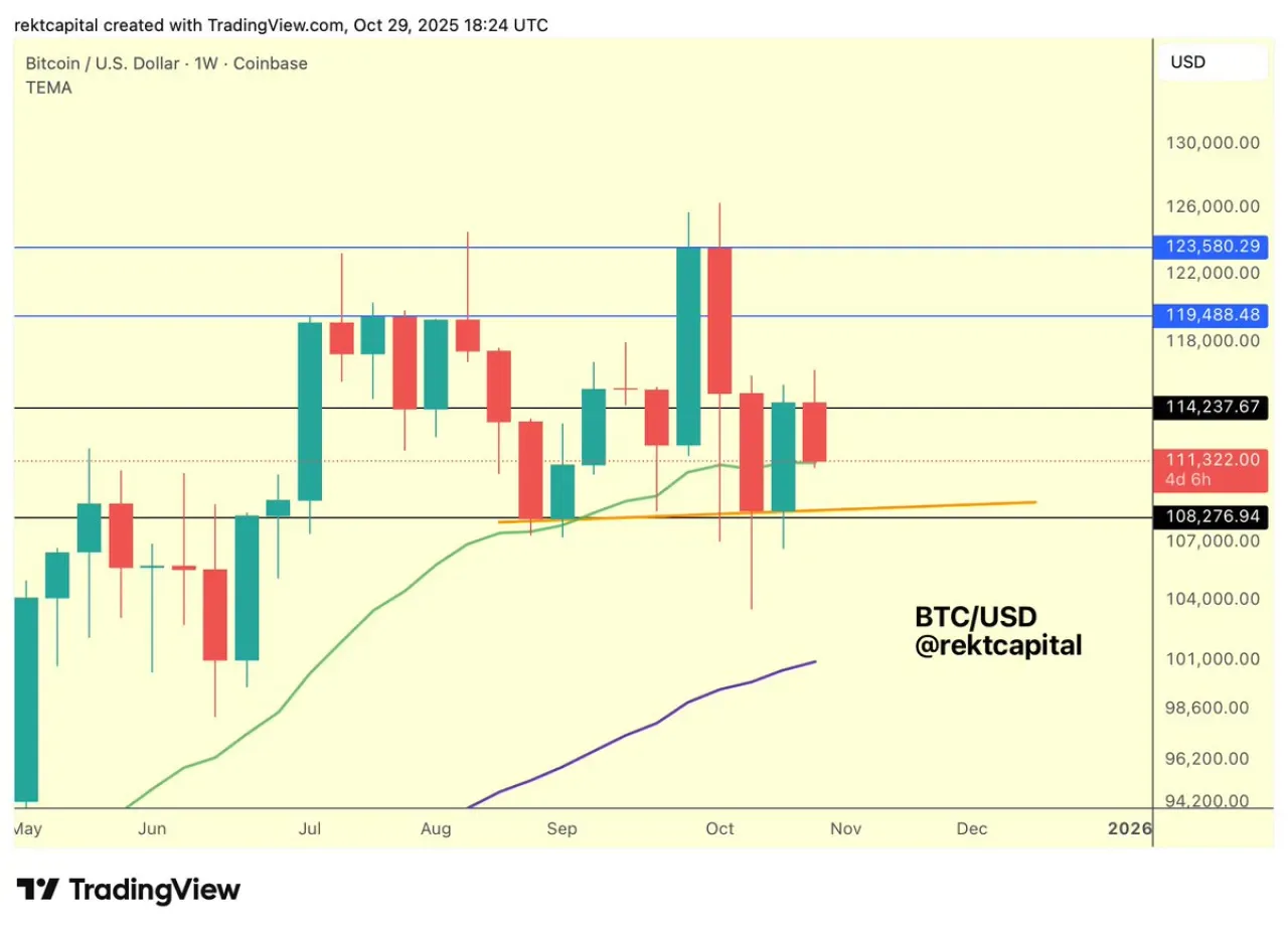 Bitcoin Kritik Seviyede: 21 Haftalık EMA Testi ve 114.500 Dolarlık Haftalık Kapanışın Önemi Bitcoin Kritik Seviyede: 21 Haftalık EMA Testi ve 114.500 Dolarlık Haftalık Kapanışın Önemi