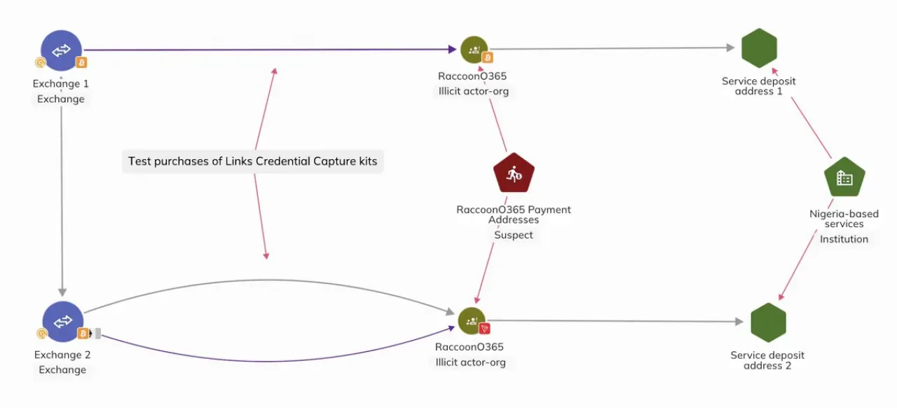 Microsoft'un Raccoon O365 Operasyonuna Karşı Açtığı Davada Blockchain Kanıtları Rol Oynadı Microsoft'un Raccoon O365 Operasyonuna Karşı Açtığı Davada Blockchain Kanıtları Rol Oynadı