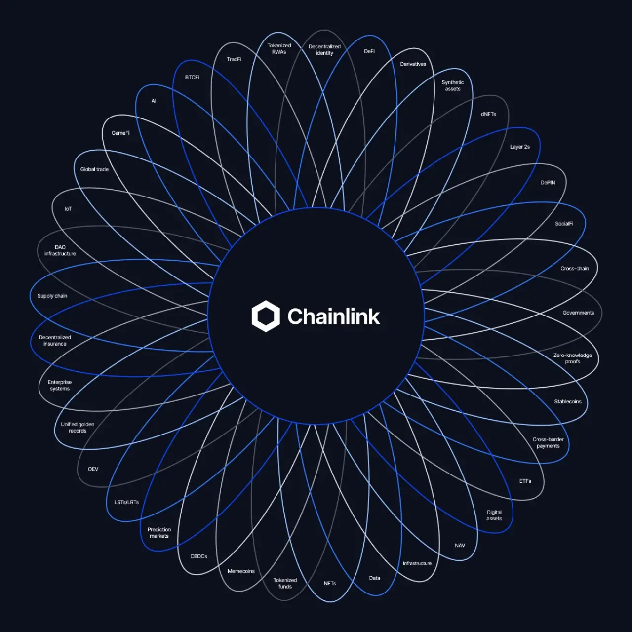Chainlink, Küresel Sermaye Piyasalarını Blok Zincirine Taşıyor Chainlink, Küresel Sermaye Piyasalarını Blok Zincirine Taşıyor
