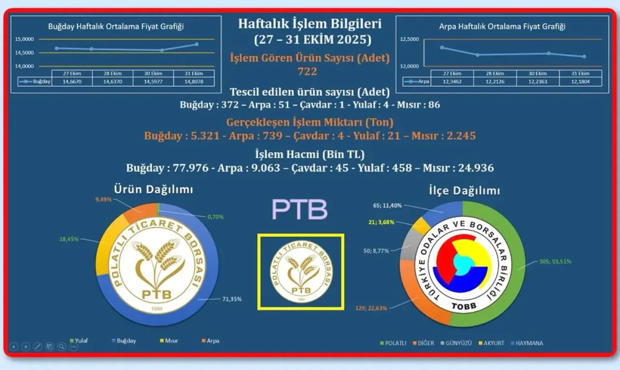Polatlı Ticaret Borsası'nda Rekor Hafta: 8 Bin 330 Ton Ürün İşlem Gördü Polatlı Ticaret Borsası'nda Rekor Hafta: 8 Bin 330 Ton Ürün İşlem Gördü