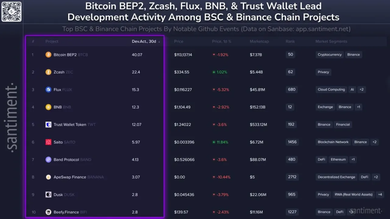 Binance Smart Chain Ekosisteminde Geliştirme Faaliyeti En Yüksek 10 Proje Binance Smart Chain Ekosisteminde Geliştirme Faaliyeti En Yüksek 10 Proje