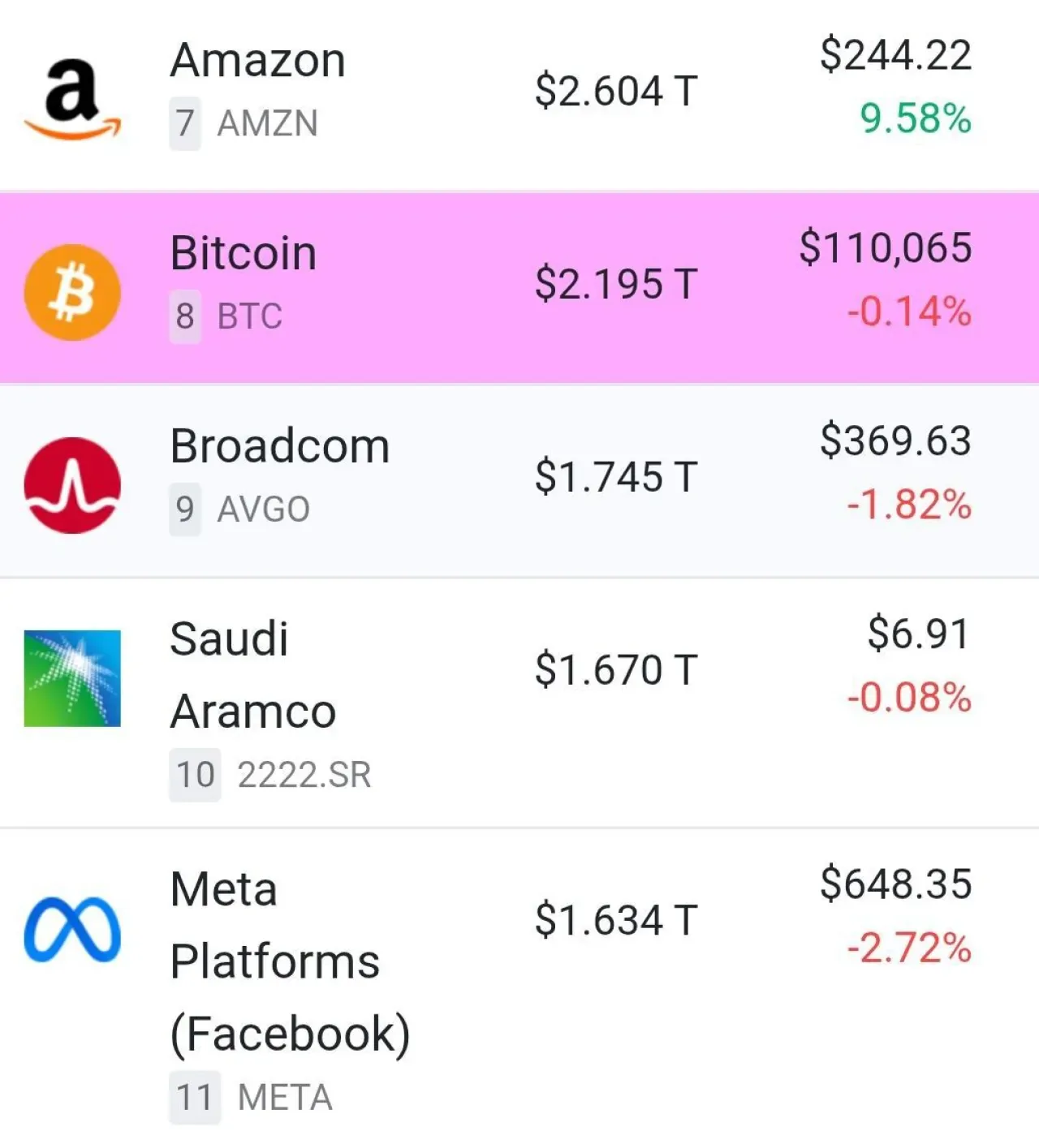 Bitcoin'in Amazon'u Geçmesi İçin 18 Bin Dolar Üzerine Çıkması Gerekiyor Bitcoin'in Amazon'u Geçmesi İçin 18 Bin Dolar Üzerine Çıkması Gerekiyor