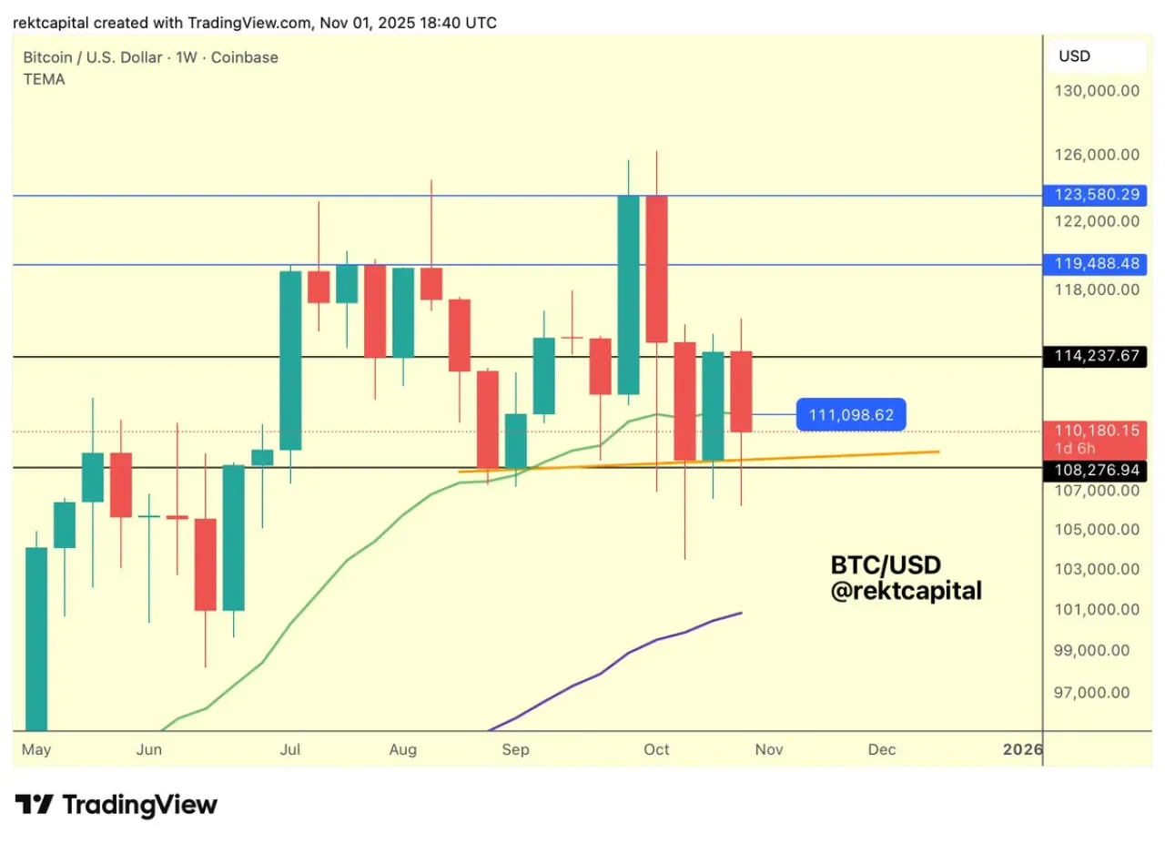 Bitcoin, 21 Haftalık EMA Seviyesini Yeniden Kazanmak Üzere Bitcoin, 21 Haftalık EMA Seviyesini Yeniden Kazanmak Üzere