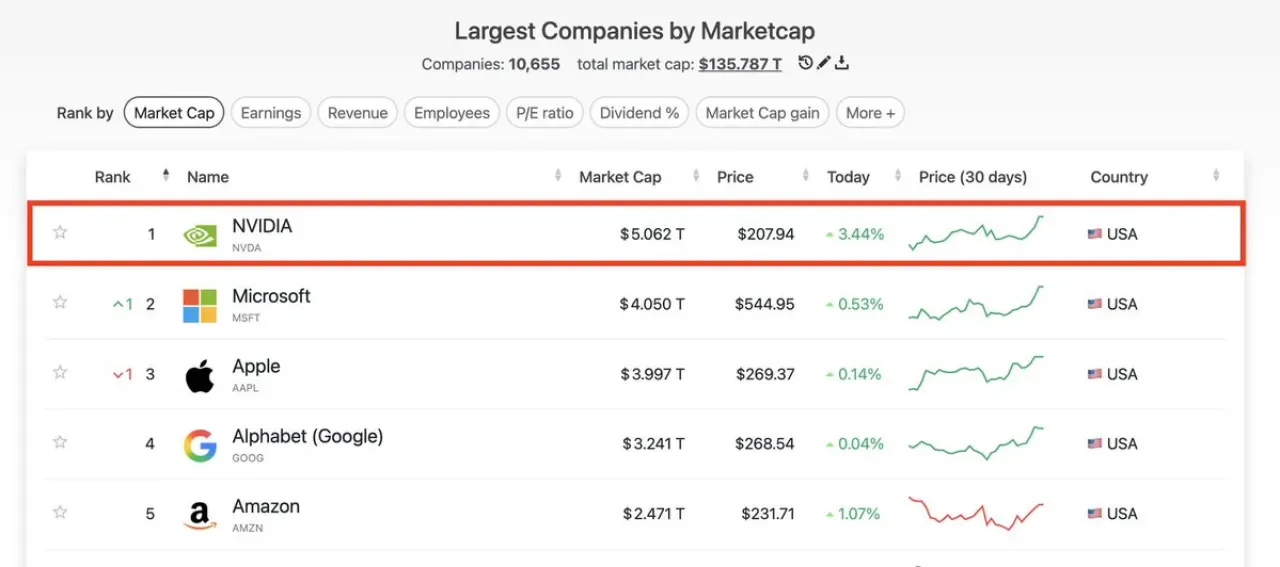 NVIDIA, Dünyanın İlk 5 Trilyon Dolar Değerindeki Şirketi Oldu NVIDIA, Dünyanın İlk 5 Trilyon Dolar Değerindeki Şirketi Oldu