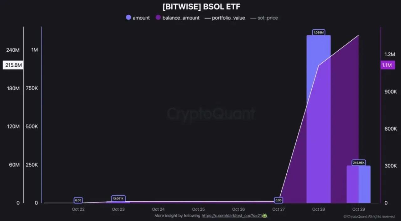 Bitwise, Dünyanın İlk Spot Solana ETF'ini Piyasaya Süren Şirket Oldu Bitwise, Dünyanın İlk Spot Solana ETF'ini Piyasaya Süren Şirket Oldu