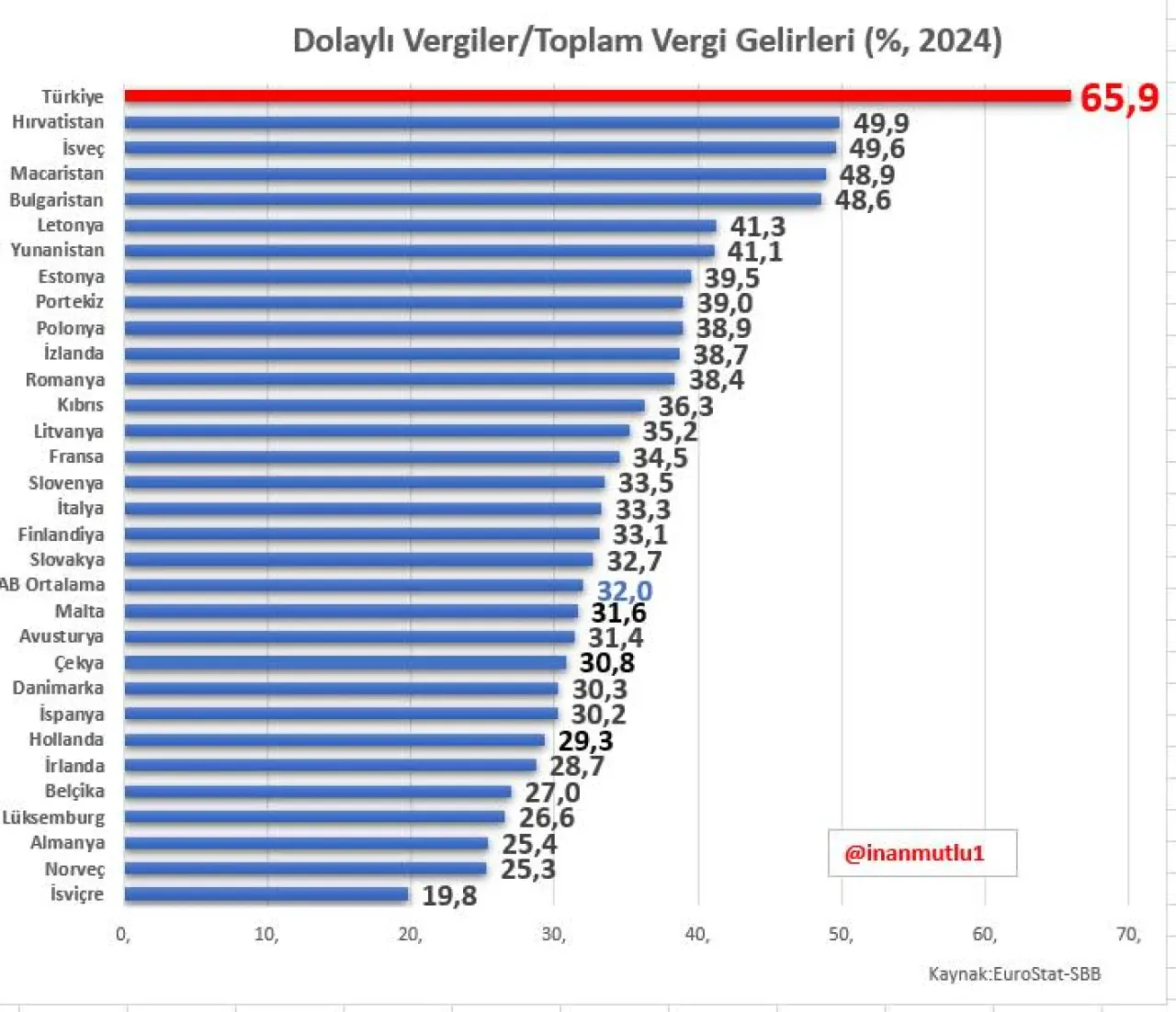 Türkiye Dolaylı Vergide Avrupa Şampiyonu: Halkın Sırtındaki Yük Artıyor Türkiye Dolaylı Vergide Avrupa Şampiyonu: Halkın Sırtındaki Yük Artıyor
