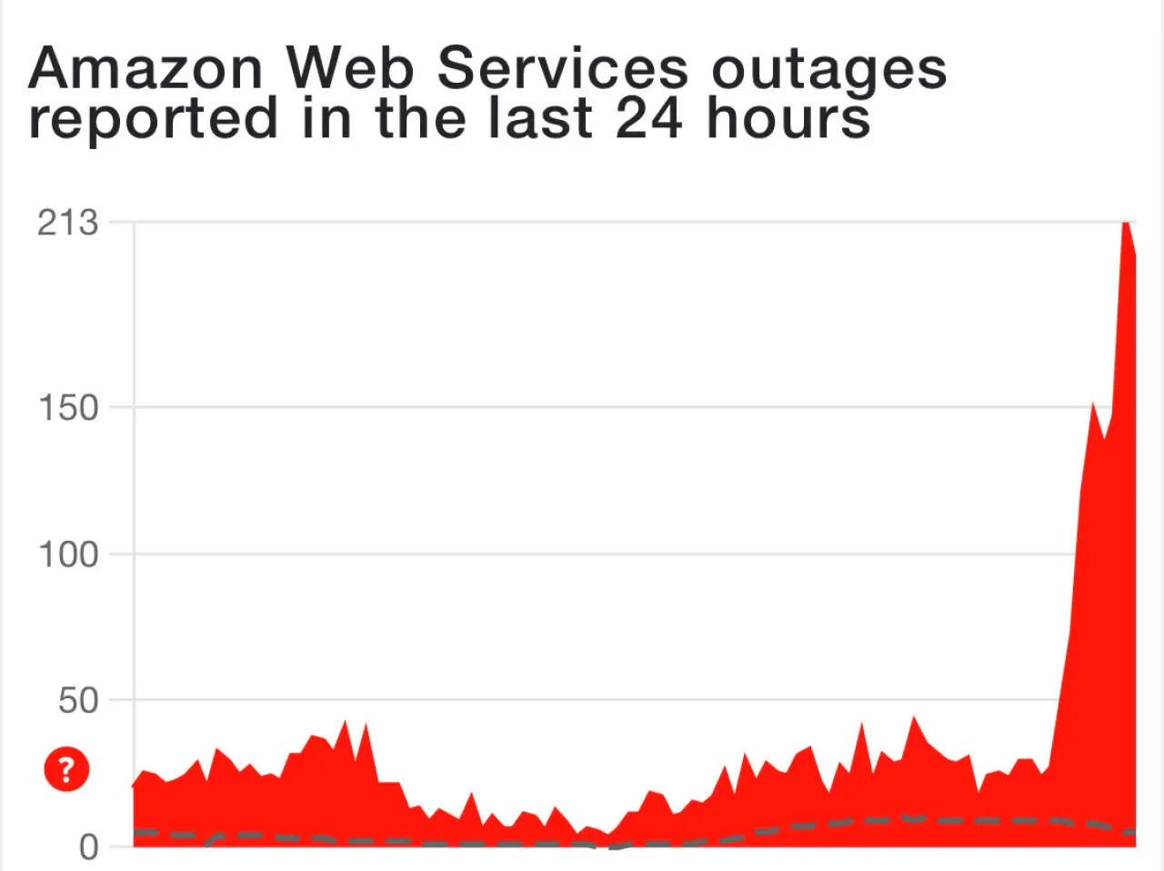 AWS'de Yaşanan Kesintiler Kullanıcıları Etkiledi AWS'de Yaşanan Kesintiler Kullanıcıları Etkiledi