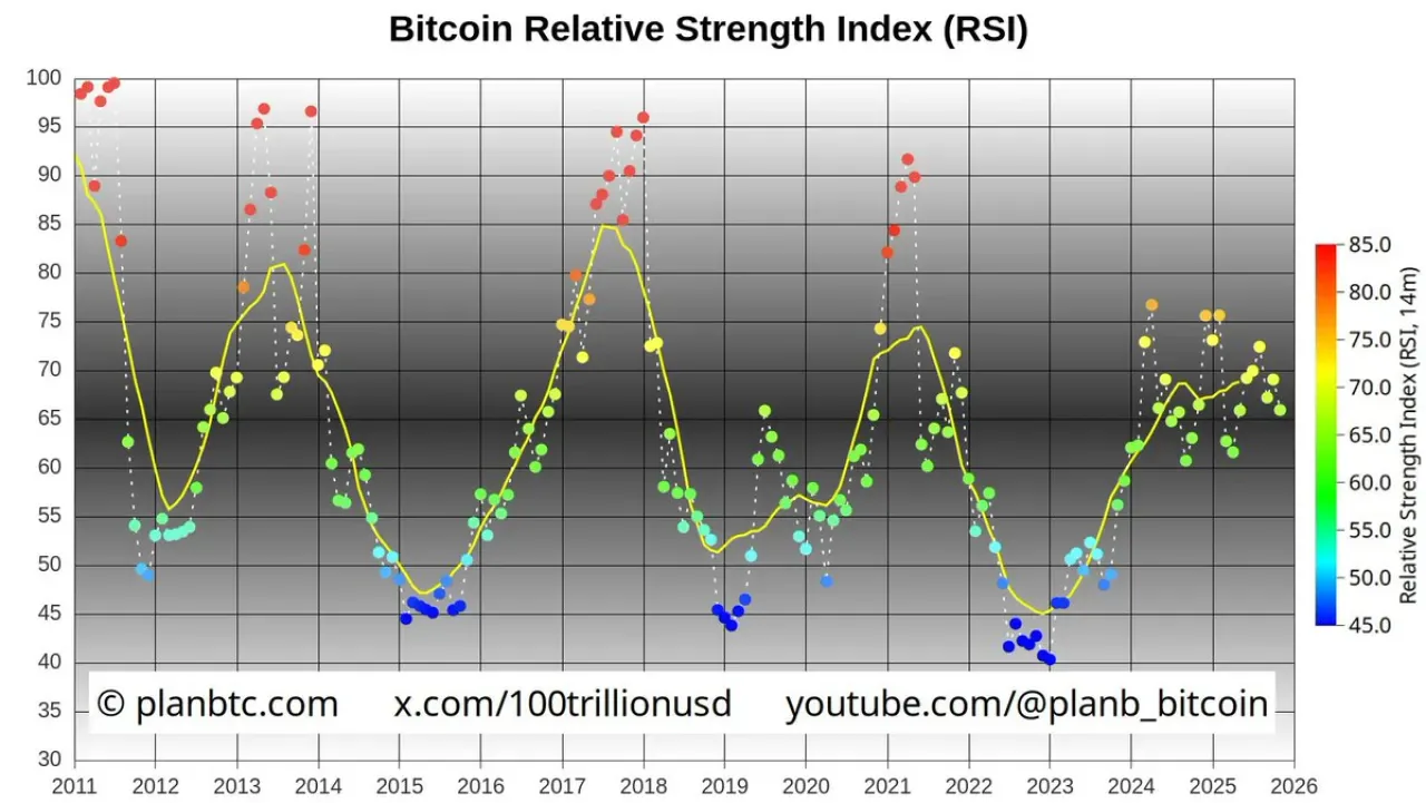 Bitcoin'de Güçlü Yükseliş: Aylık RSI 66 Seviyesinde Bitcoin'de Güçlü Yükseliş: Aylık RSI 66 Seviyesinde