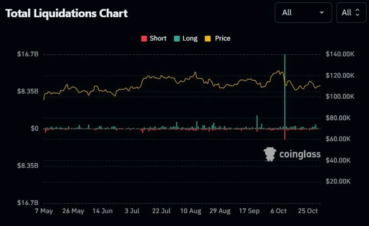Kripto Piyasalarında Fırtına: Haftada 2.18 Milyar Dolarlık Long Pozisyon Tasfiye Edildi Kripto Piyasalarında Fırtına: Haftada 2.18 Milyar Dolarlık Long Pozisyon Tasfiye Edildi
