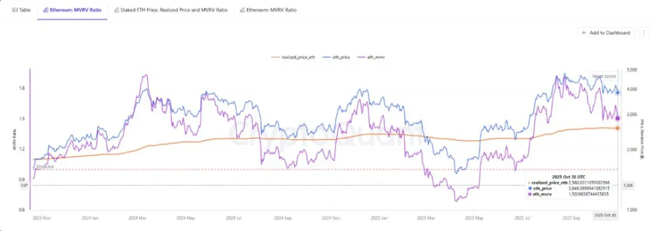 Ethereum MVRV Göstergesi 1.50 Seviyesinde: Sonraki Hareket Öncesi Sessizlik Ethereum MVRV Göstergesi 1.50 Seviyesinde: Sonraki Hareket Öncesi Sessizlik