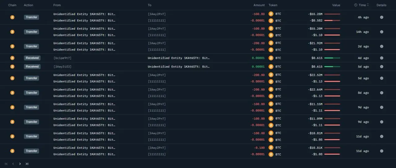 Bilinmeyen Balina 1.900 BTC'yi İki Haftada Taşıdı Bilinmeyen Balina 1.900 BTC'yi İki Haftada Taşıdı