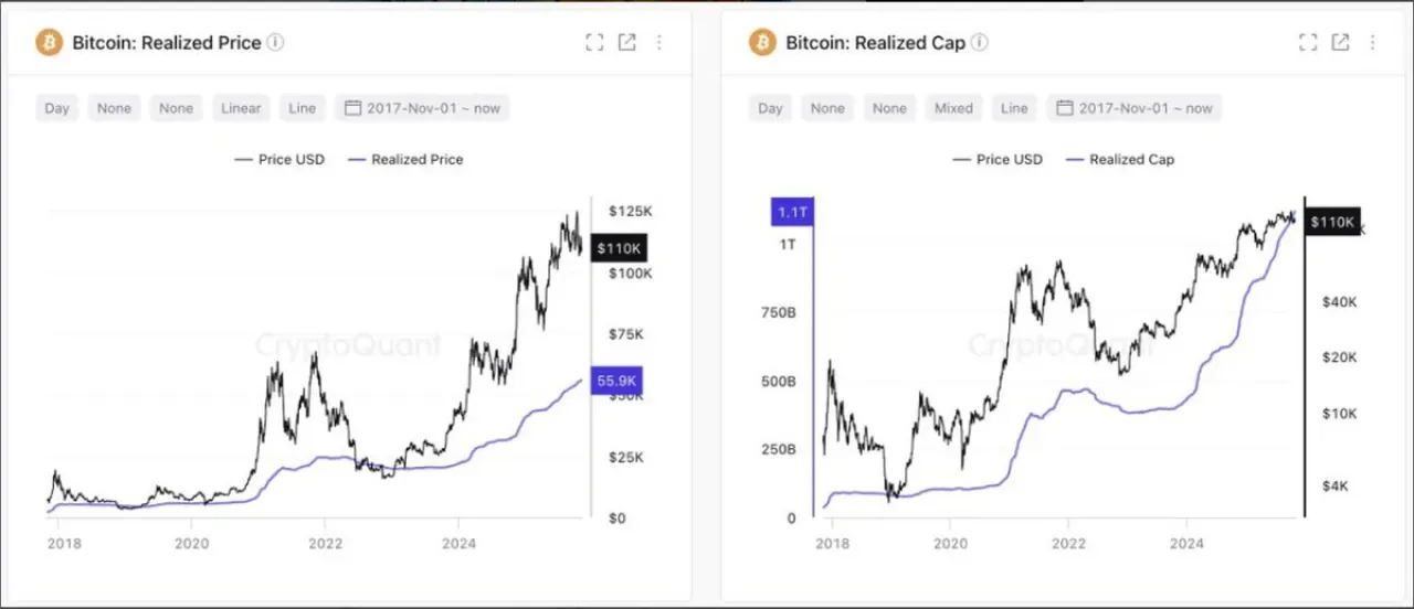 Bitcoin Gerçekleşen Değeri 1.1 Trilyon Doları Aştı, Onchain Talep Güçlü Bitcoin Gerçekleşen Değeri 1.1 Trilyon Doları Aştı, Onchain Talep Güçlü