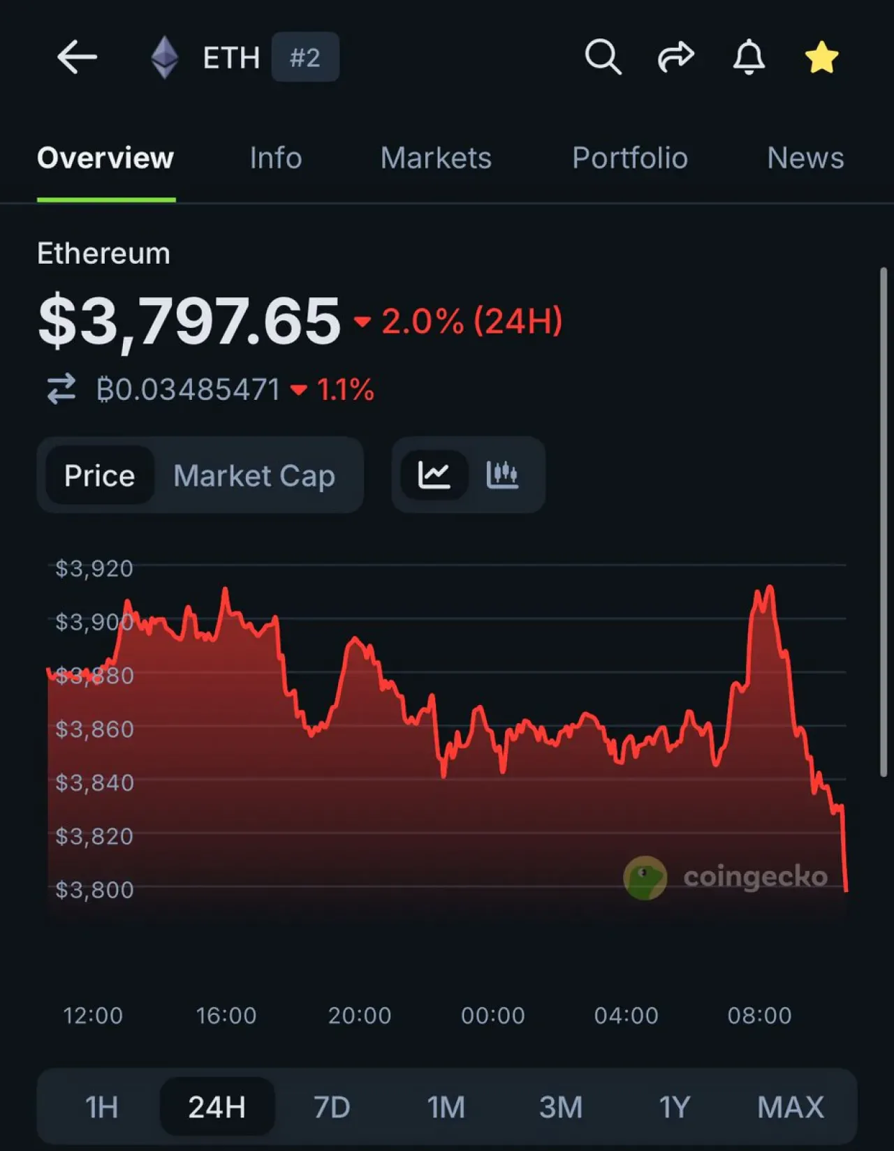 Ethereum Fiyatı 3.800 Doların Altına Geriledi Ethereum Fiyatı 3.800 Doların Altına Geriledi