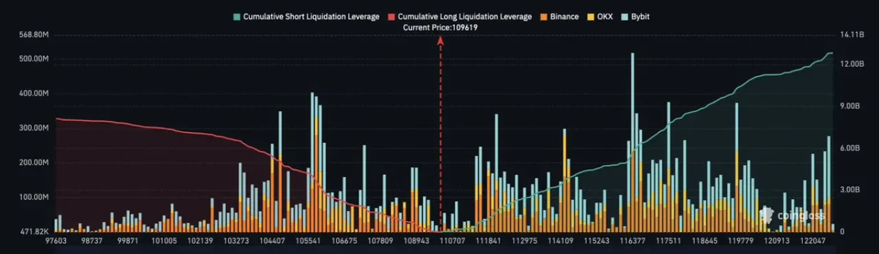 Bitcoin 117 Bin Doları Aşarsa 8 Milyar Dolarlık Kısa Pozisyon Tasfiye Olabilir Bitcoin 117 Bin Doları Aşarsa 8 Milyar Dolarlık Kısa Pozisyon Tasfiye Olabilir