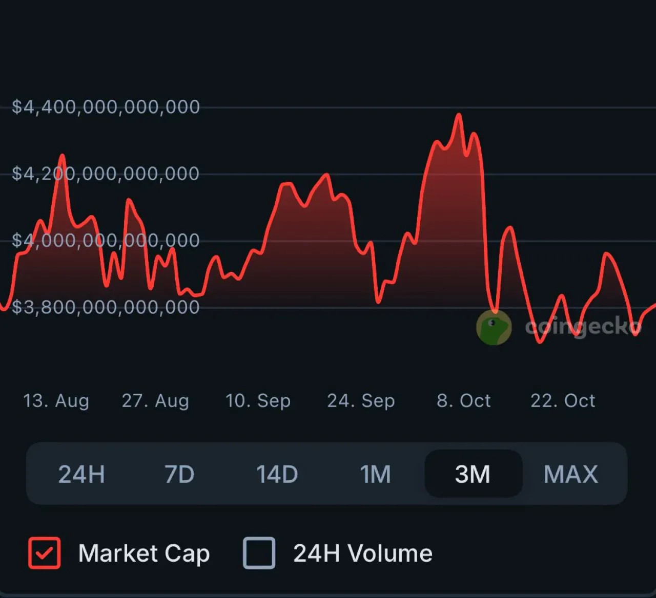Kripto Piyasalarında Düşüş: Toplam Piyasa Değeri 3 Trilyon Doların Altına Geriledi Kripto Piyasalarında Düşüş: Toplam Piyasa Değeri 3 Trilyon Doların Altına Geriledi