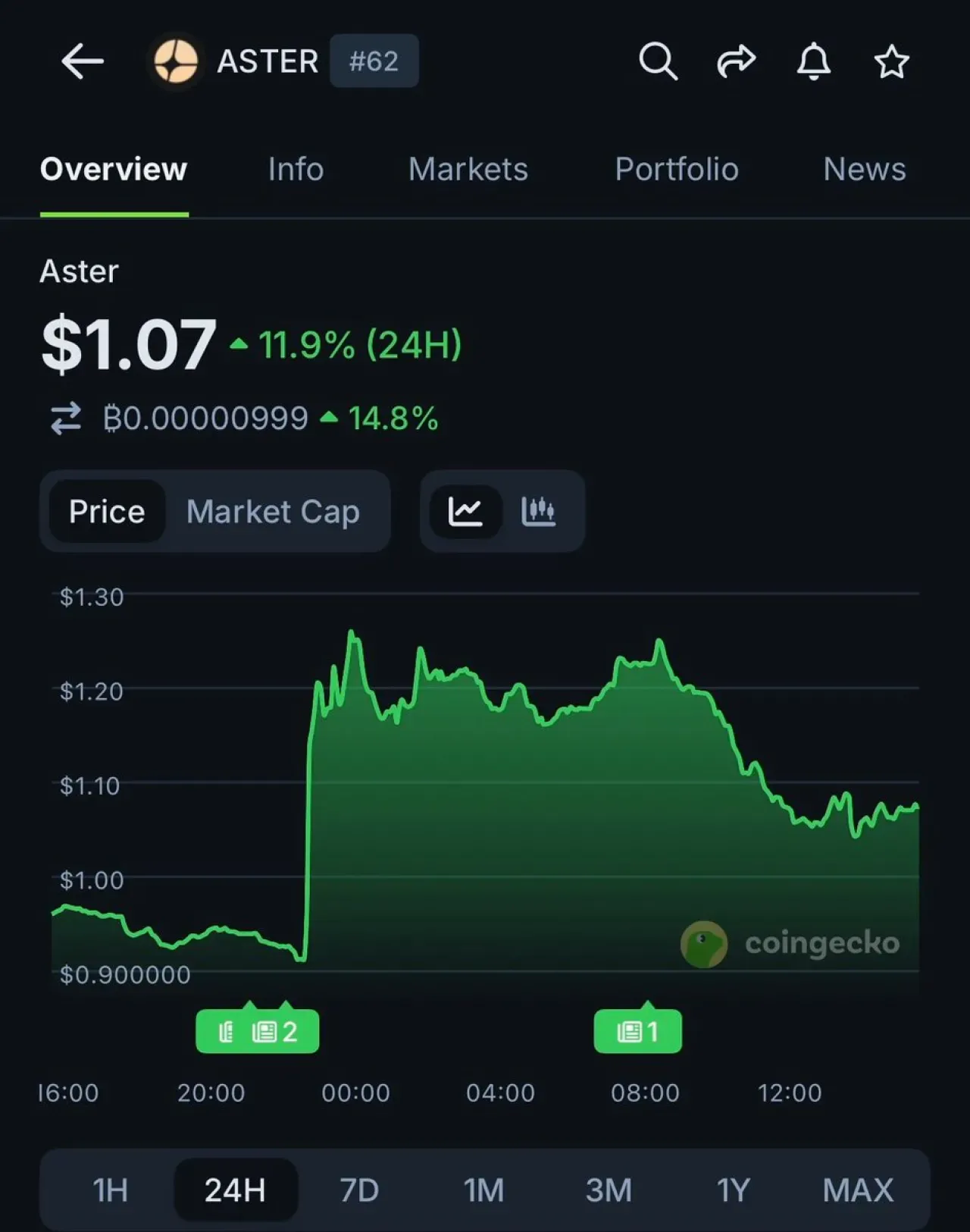 Binance Kurucusu CZ'nin ASTER Yatırımı, Token Fiyatını Yüzde 11.9 Artırdı Binance Kurucusu CZ'nin ASTER Yatırımı, Token Fiyatını Yüzde 11.9 Artırdı