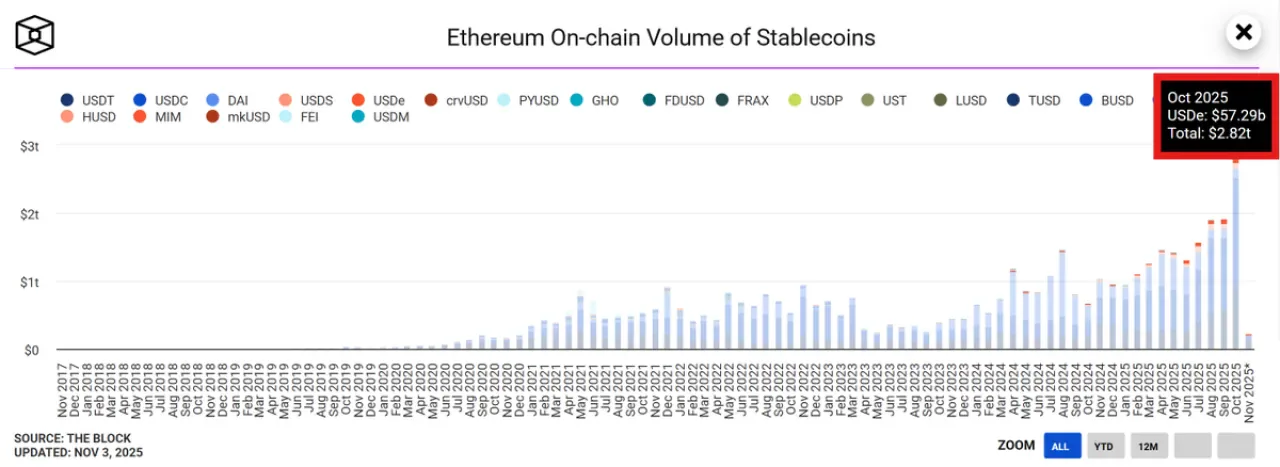 Ethereum Ağında Stablecoin İşlem Hacmi Rekor Kırdı: 2.82 Trilyon Dolar Ethereum Ağında Stablecoin İşlem Hacmi Rekor Kırdı: 2.82 Trilyon Dolar