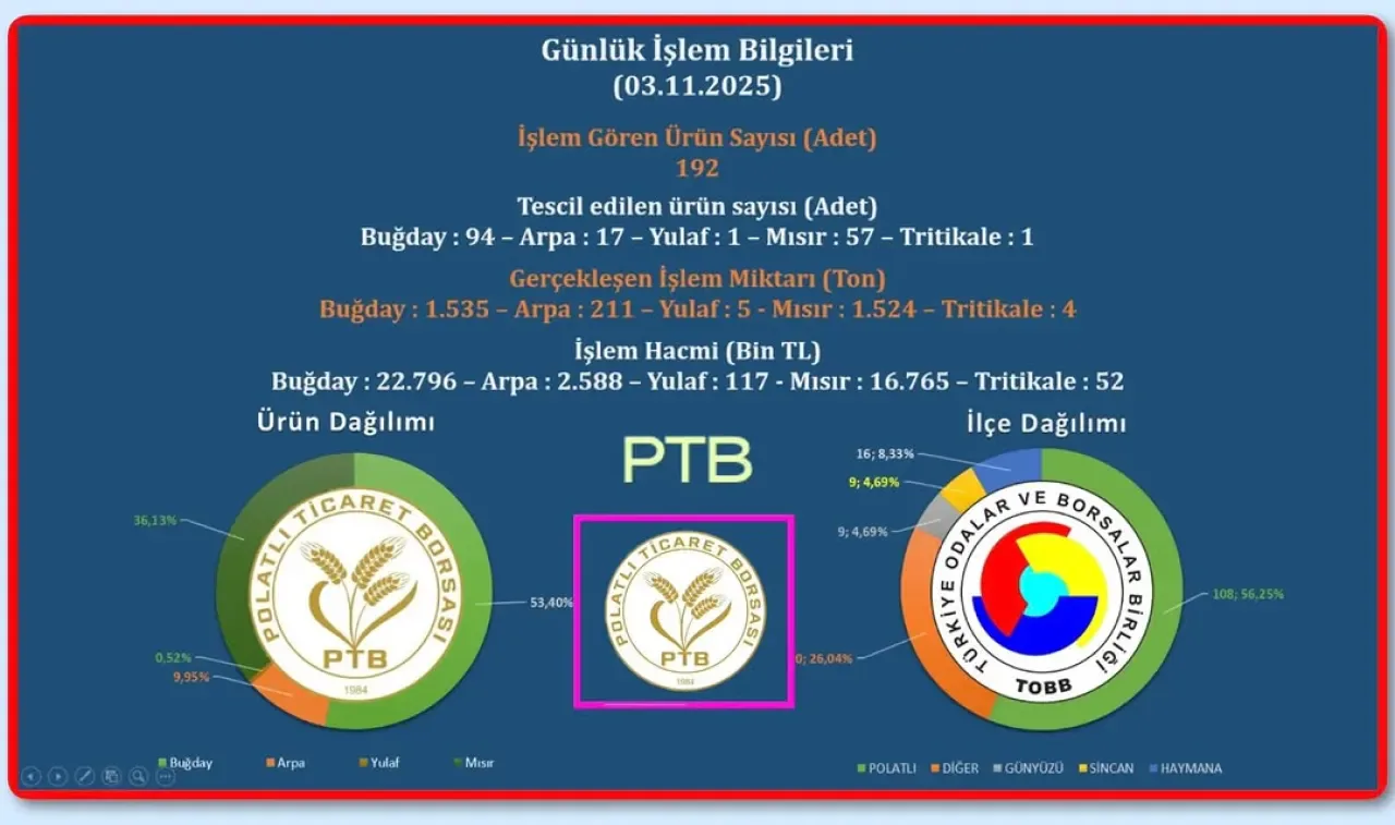 Polatlı Ticaret Borsası'nda 3 Bin 279 Ton Ürün İşlem Gördü Polatlı Ticaret Borsası'nda 3 Bin 279 Ton Ürün İşlem Gördü