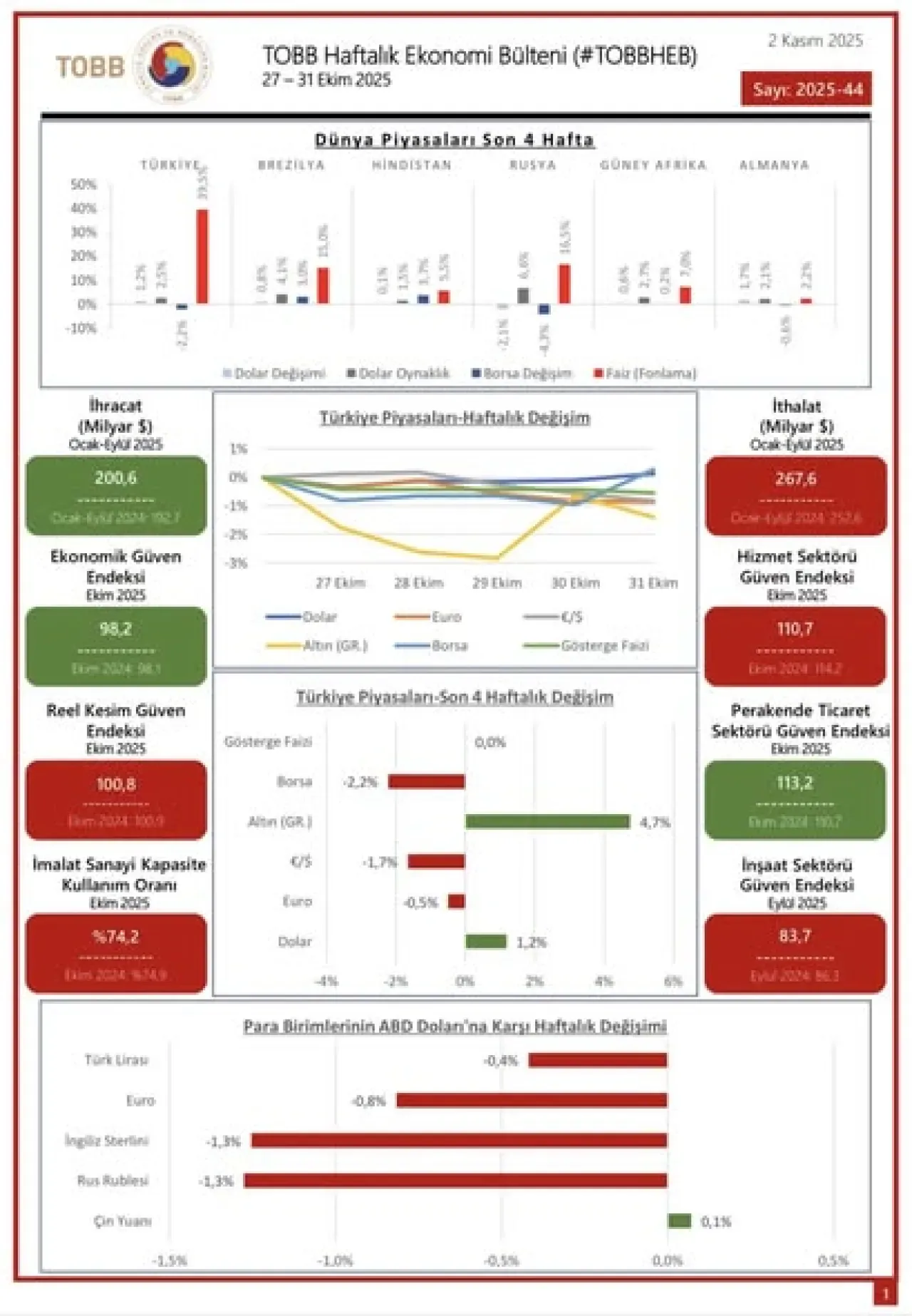 TOBB Haftalık Ekonomi Bülteni: Ekim 2025'un Son Haftasındaki Ekonomik Gelişmeler Açıklandı TOBB Haftalık Ekonomi Bülteni: Ekim 2025'un Son Haftasındaki Ekonomik Gelişmeler Açıklandı