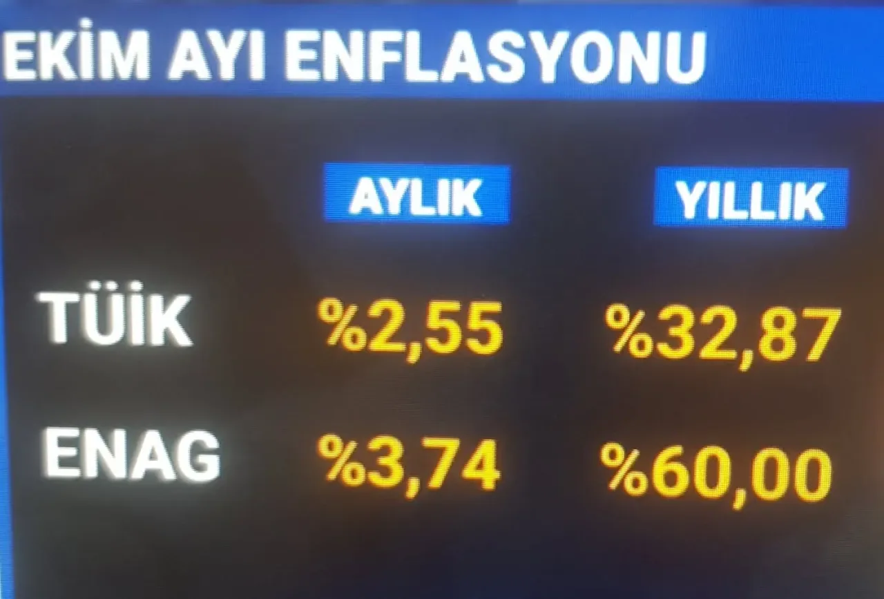 ENAG ve TÜİK Rakamları Arasında Büyük Uçurum: İYİ Partili Türkoğlu'ndan Sert Tepki ENAG ve TÜİK Rakamları Arasında Büyük Uçurum: İYİ Partili Türkoğlu'ndan Sert Tepki