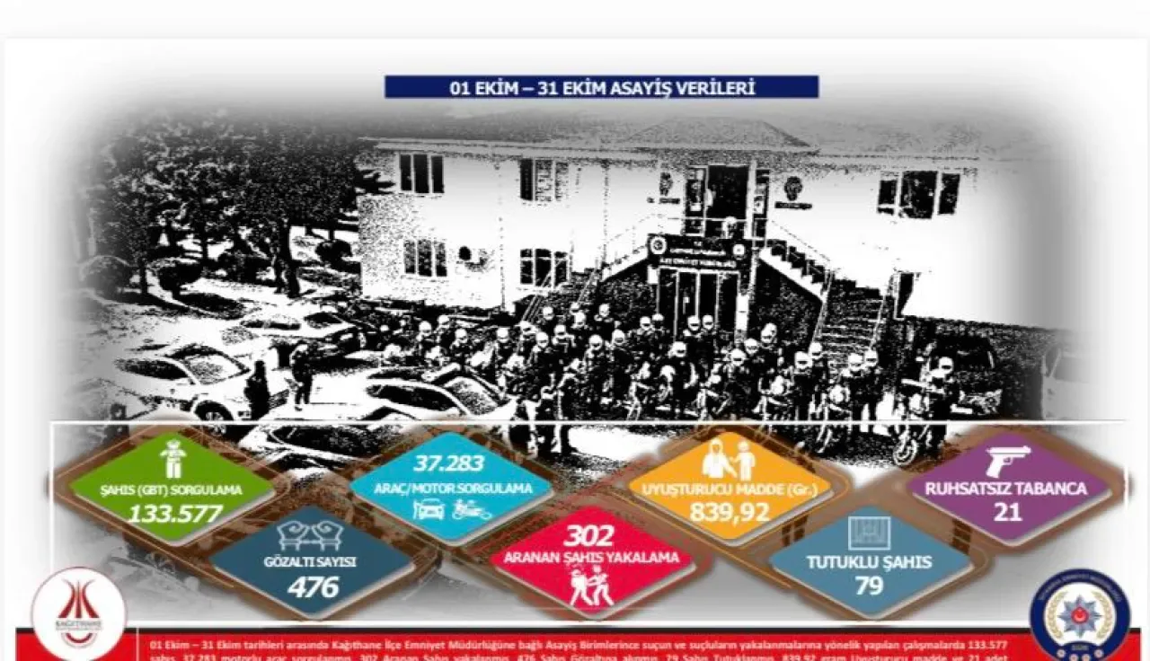 Kağıthane'de 31 Günlük Güvenlik Operasyonu: 476 Gözaltı, 839 Gram Uyuşturucu Ele Geçirildi Kağıthane'de 31 Günlük Güvenlik Operasyonu: 476 Gözaltı, 839 Gram Uyuşturucu Ele Geçirildi