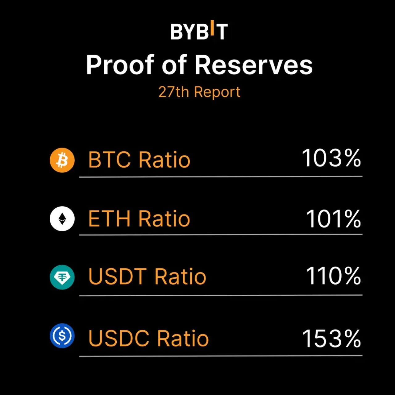 Bybit, 27. Rezerv Kanıtı Raporunu Açıkladı: Varlıklar %100'ün Üzerinde Teminatlandırıldı Bybit, 27. Rezerv Kanıtı Raporunu Açıkladı: Varlıklar %100'ün Üzerinde Teminatlandırıldı