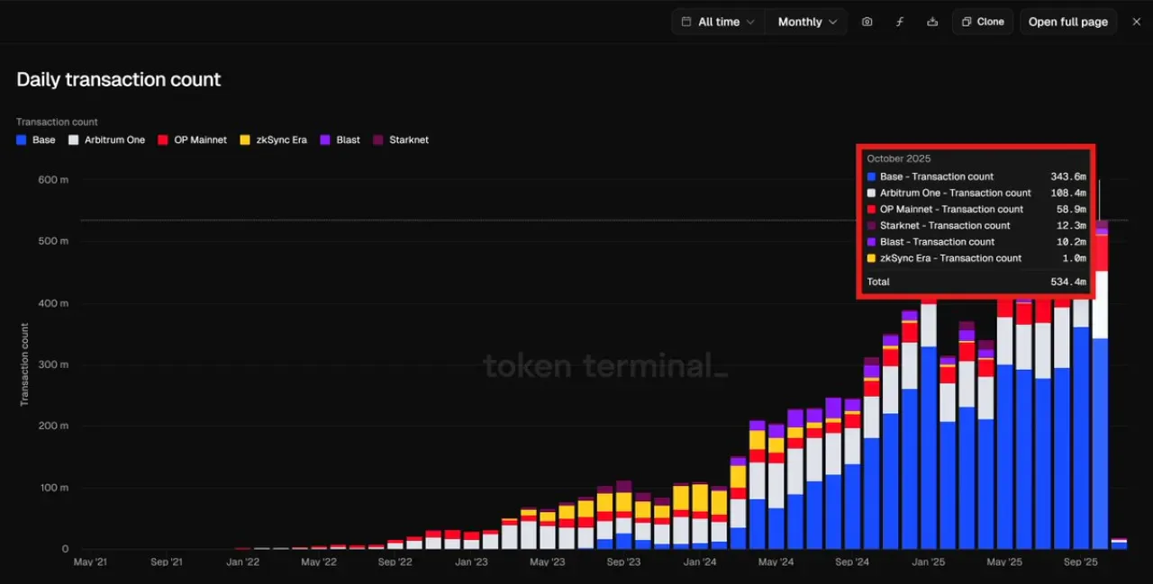 Ethereum Layer 2 Ağları İşlem Rekoru Kırdı: Ekim 2025'te 534.4 Milyon İşlem Ethereum Layer 2 Ağları İşlem Rekoru Kırdı: Ekim 2025'te 534.4 Milyon İşlem
