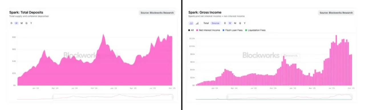Sparkdotfi, Token Treasury Şeffaflığında Yüksek Puan Aldı Sparkdotfi, Token Treasury Şeffaflığında Yüksek Puan Aldı