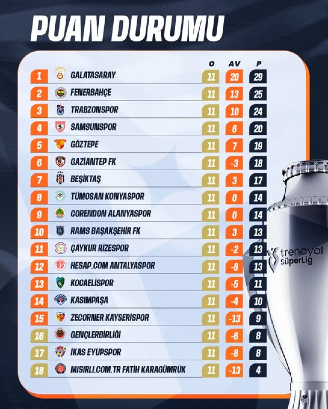 Trendyol Süper Lig'de 11. Hafta Sonrası Puan Durumu Açıklandı Trendyol Süper Lig'de 11. Hafta Sonrası Puan Durumu Açıklandı