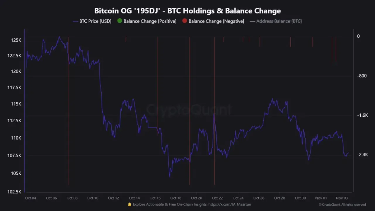 Bitcoin Balinaları Hareket Halinde: Eski Bir Yatırımcı Büyük Miktarda BTC Bozdurdu Bitcoin Balinaları Hareket Halinde: Eski Bir Yatırımcı Büyük Miktarda BTC Bozdurdu
