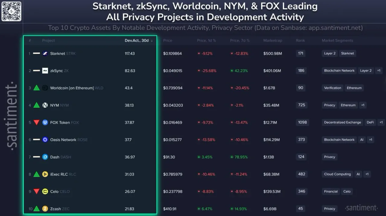 Gizlilik Odaklı Kripto Projelerinde Geliştirme Hareketliliği: StarkNet ve ZkSync Önde Gizlilik Odaklı Kripto Projelerinde Geliştirme Hareketliliği: StarkNet ve ZkSync Önde